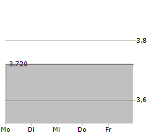 DEFENCE TECH HOLDING SPA Chart 1 Jahr