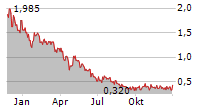 DEFENCE THERAPEUTICS INC Chart 1 Jahr