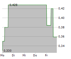 DEFENCE THERAPEUTICS INC Chart 1 Jahr