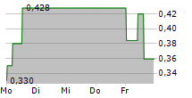 DEFENCE THERAPEUTICS INC 5-Tage-Chart