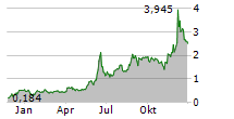 DEFI TECHNOLOGIES INC Chart 1 Jahr