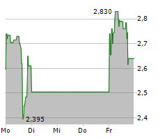 DEFI TECHNOLOGIES INC Chart 1 Jahr