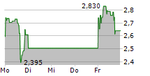 DEFI TECHNOLOGIES INC 5-Tage-Chart