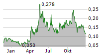 DEFIANCE SILVER CORP Chart 1 Jahr