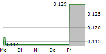 DEFIANCE SILVER CORP 5-Tage-Chart