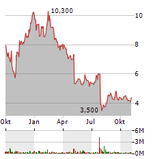 DEFINITIVE HEALTHCARE Aktie Chart 1 Jahr