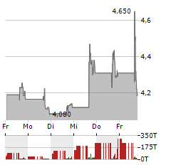 DEFINITIVE HEALTHCARE Aktie 5-Tage-Chart