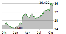 DEFINITY FINANCIAL CORPORATION Chart 1 Jahr