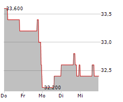 DEFINITY FINANCIAL CORPORATION Chart 1 Jahr