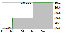 DEFINITY FINANCIAL CORPORATION 5-Tage-Chart