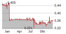 DEGI EUROPA Chart 1 Jahr