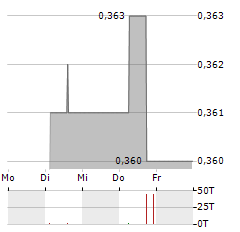 DEGI EUROPA Aktie 5-Tage-Chart