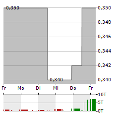 DEGI EUROPA Aktie 5-Tage-Chart