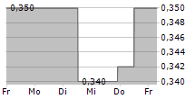 DEGI EUROPA 5-Tage-Chart