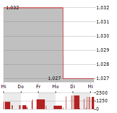 DEGI INTERNATIONAL Aktie 5-Tage-Chart