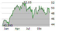 DEKA EURO STOXX 50 UCITS ETF Chart 1 Jahr