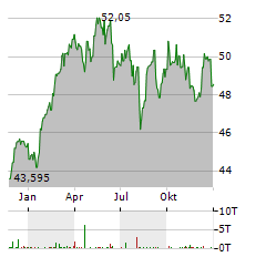 DEKA EURO STOXX 50 Aktie Chart 1 Jahr