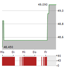 DEKA EURO STOXX 50 Aktie 5-Tage-Chart