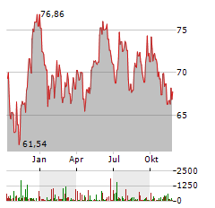 DEKA FUTURE ENERGY ESG Aktie Chart 1 Jahr