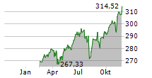 DEKA-NACHHALTIGKEIT AKTIEN CF Chart 1 Jahr