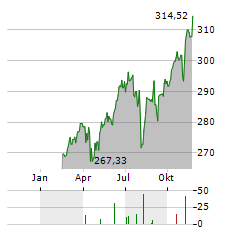 DEKA-NACHHALTIGKEIT AKTIEN Aktie Chart 1 Jahr