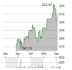 DEKA-NACHHALTIGKEIT AKTIEN Aktie Chart 1 Jahr