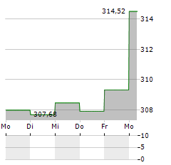 DEKA-NACHHALTIGKEIT AKTIEN Aktie 5-Tage-Chart