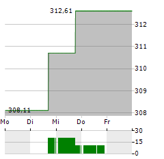 DEKA-NACHHALTIGKEIT AKTIEN Aktie 5-Tage-Chart