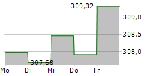 DEKA-NACHHALTIGKEIT AKTIEN CF 5-Tage-Chart