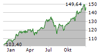 DEKA NASDAQ-100 UCITS ETF Chart 1 Jahr