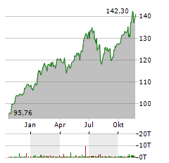 DEKA NASDAQ-100 Aktie Chart 1 Jahr