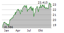 DEKA OEKOM EURO NACHHALTIGKEIT UCITS ETF Chart 1 Jahr