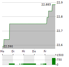 DEKA OEKOM Aktie 5-Tage-Chart