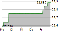 DEKA OEKOM EURO NACHHALTIGKEIT UCITS ETF 5-Tage-Chart