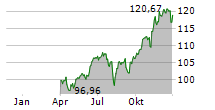 DEKA S&P 500 UCITS ETF Chart 1 Jahr