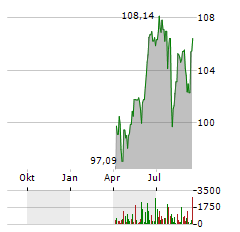 DEKA S&P 500 Aktie Chart 1 Jahr