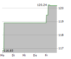 DEKA S&P 500 UCITS ETF Chart 1 Jahr