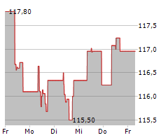 DEKA S&P 500 UCITS ETF Chart 1 Jahr