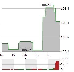 DEKA S&P 500 Aktie 5-Tage-Chart