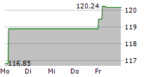 DEKA S&P 500 UCITS ETF 5-Tage-Chart