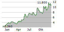 DELCATH SYSTEMS INC Chart 1 Jahr