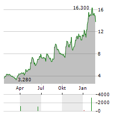 DELCATH SYSTEMS Aktie Chart 1 Jahr