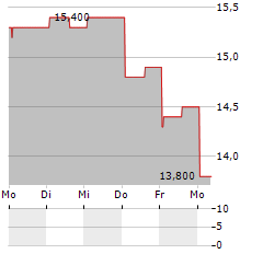 DELCATH SYSTEMS Aktie 5-Tage-Chart