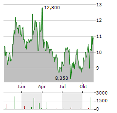 DELEK GROUP Aktie Chart 1 Jahr