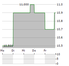 DELEK GROUP Aktie 5-Tage-Chart