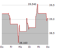 DELEK LOGISTICS PARTNERS LP Chart 1 Jahr