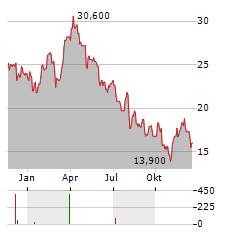 DELEK US Aktie Chart 1 Jahr