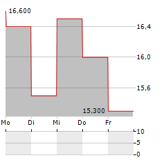 DELEK US Aktie 5-Tage-Chart