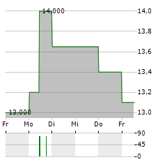 DELFINGEN INDUSTRY Aktie 5-Tage-Chart