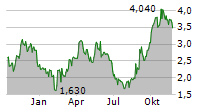 DELIVERY HERO SE ADR Chart 1 Jahr